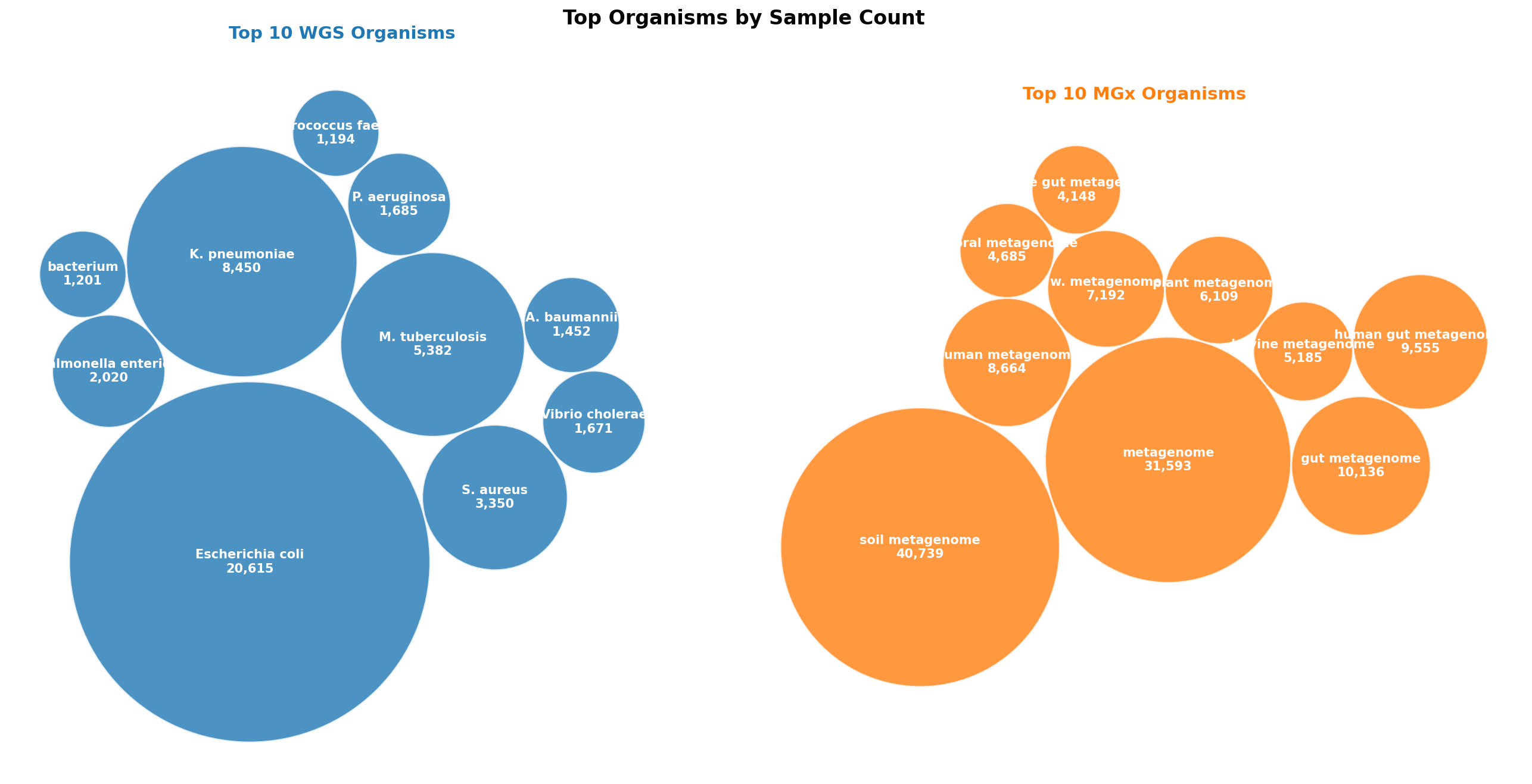 Top organisms in WGS and MGx data