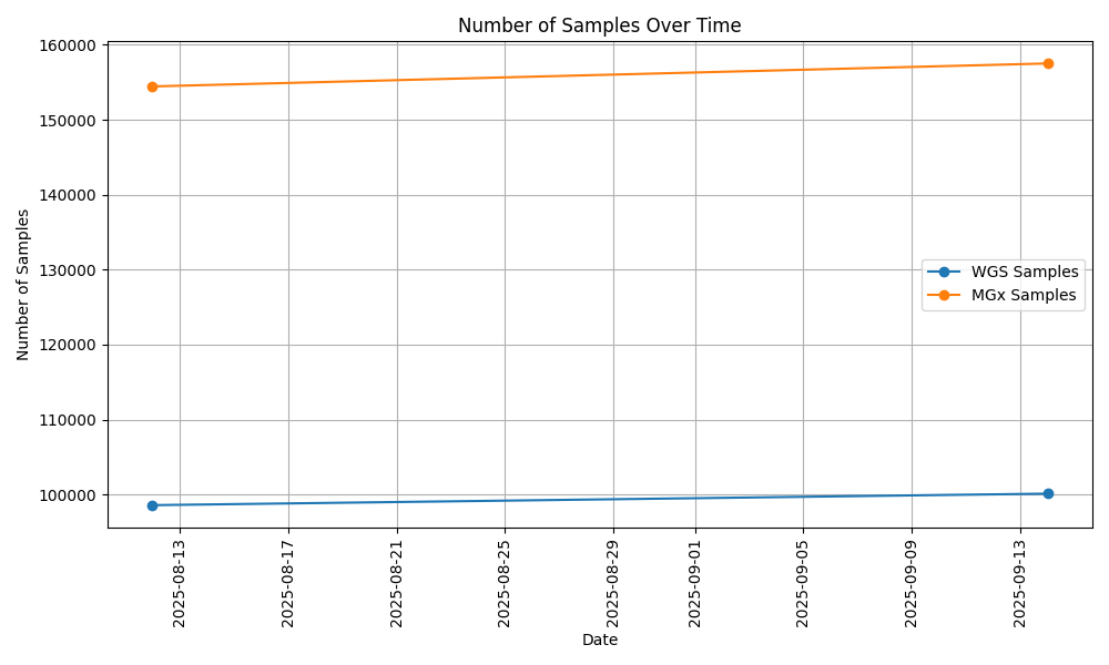 Sample growth over time