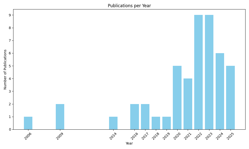 Publications per Year Chart